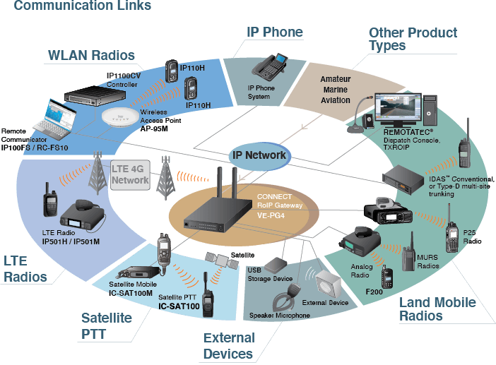 Icom VE-PG4 Communication Links