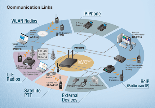 Interconnection with the IP100H and IDAS™ Systems Using the VE-PG4, RoIP Gateway